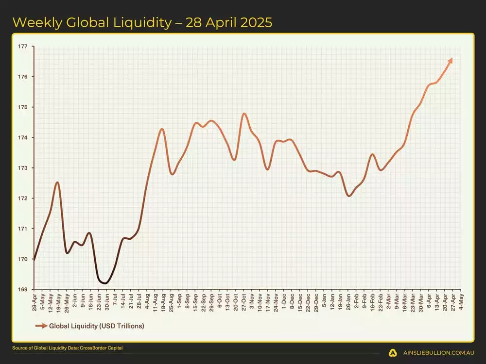 Weekly Global Liquidity  28 April 2025 Weekly Global Liquidity  28 April 2025